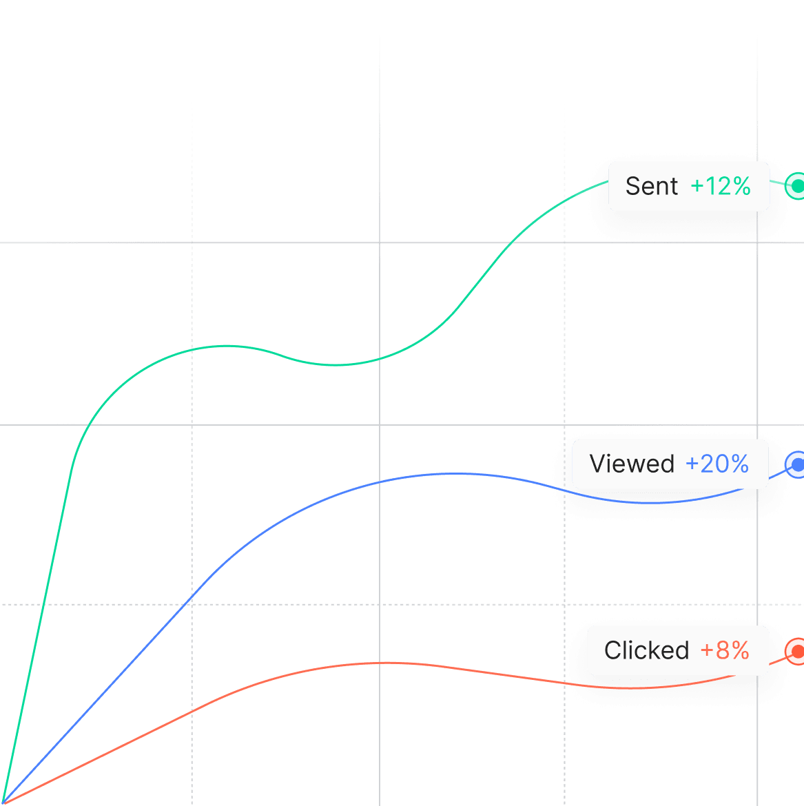 Stream notification data to your tools. Learn and iterate.