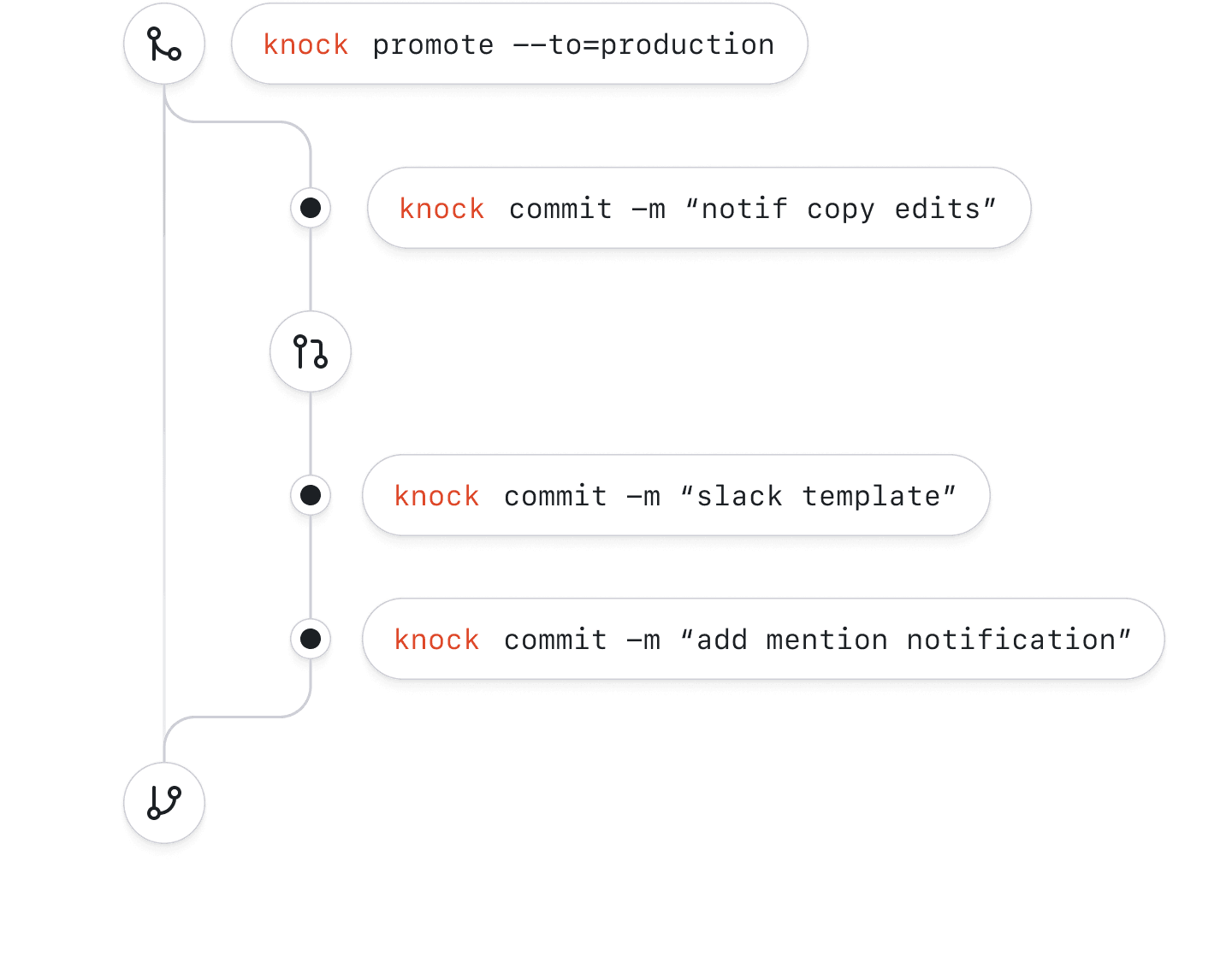 Validate your notifications before you deploy to production.